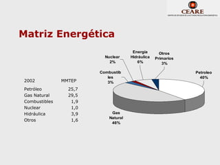 Matriz Energética
                                       Energía       Otros
                          Nuclear     Hidráulica   Primarios
                            2%           6%           3%

                        Combustib                              Petroleo
                           les                                   40%
2002           MMTEP       3%
Petróleo         25,7
Gas Natural      29,5
Combustibles      1,9
Nuclear           1,0
Hidráulica        3,9        Gas
                            Natural
Otros             1,6
                             46%
 
