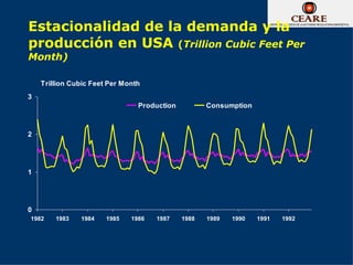 Estacionalidad de la demanda y la
producción en USA (Trillion Cubic Feet Per
Month)

    Trillion Cubic Feet Per Month
3
                                Production          Consumption



2




1




0
1982    1983   1984    1985   1986   1987    1988   1989   1990   1991   1992
 