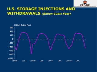 U.S. STORAGE INJECTIONS AND
WITHDRAWALS (Billion Cubic Feet)

        Billion Cubic Feet
 600
 400

 200
   0

 -200
 -400
 -600

 -800
-1000
    Jan-89      JUL      Jan-90   JUL   Jan-91   JUL   Jan-92   JUL
 