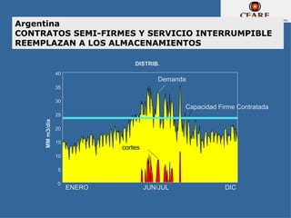 Argentina
CONTRATOS SEMI-FIRMES Y SERVICIO INTERRUMPIBLE
REEMPLAZAN A LOS ALMACENAMIENTOS

                                  DISTRIB.
                 40
                                           Demanda
                 35

                 30
                                                 Capacidad Firme Contratada
                 25
     MM m3/dia




                 20

                 15
                              cortes
                 10

                 5

                 0
                      ENERO            JUN/JUL               DIC
 