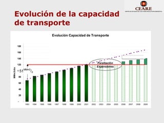 Evolución de la capacidad
   de transporte
                                              Evolución Capacidad de Transporte


           180                                        Ventana de
                                                      Oportunidad
           160
                                                                                                                Gasoducto Noreste
           140
                                                                                         Paralización
           120
                                                                                         Expansiones
MMm3/día




           100 51MMm3/d
           80

           60

           40

           20

           -
                  1993   1994   1995   1996    1997   1998   1999   2000   2001   2002    2003   2004   2005   2006   2007   2008   2009
 