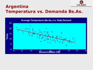 Argentina
Temperatura vs. Demanda Bs.As.
                  Average Temperature (Bs.As.) vs. Daily Demand
        25

        20

        15
Temp.




        10

         5

         0
             15   20      25      30       35      40       45    50   55
                                  Demand (Million CM)
 