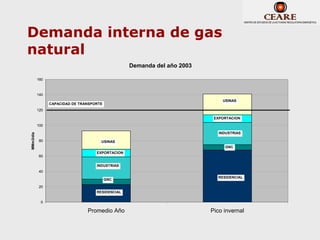 Demanda interna de gas
natural
                                                   Demanda del año 2003

           160



           140
                                                                              USINAS
                 CAPACIDAD DE TRANSPORTE
           120

                                                                           EXPORTACION
           100

                                                                             INDUSTRIAS
MMm3/día




           80                          USINAS
                                                                                GNC
                                     EXPORTACION
           60

                                     INDUSTRIAS
           40
                                                                             RESIDENCIAL
                                           GNC

           20
                                     RESIDENCIAL

            0

                                 Promedio Año                             Pico invernal
 