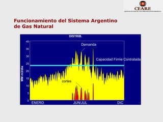 Funcionamiento del Sistema Argentino
de Gas Natural
                               DISTRIB.
              40
                                        Demanda
              35

              30
                                              Capacidad Firme Contratada
              25
  MM m3/dia




              20

              15
                           cortes
              10

              5

              0
                   ENERO            JUN/JUL               DIC
 