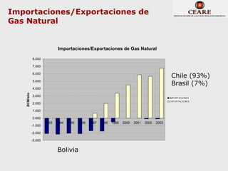 Importaciones/Exportaciones de
Gas Natural


                              Importaciones/Exportaciones de Gas Natural

             8.000

             7.000

             6.000
                                                                                                    Chile (93%)
                                                                                                    Brasil (7%)
             5.000

             4.000
   BCM/año




             3.000
                                                                                                   IMPORTACIONES
                                                                                                   EXPORTACIONES
             2.000

             1.000

             0.000
                      1993   1994   1995   1996   1997   1998   1999   2000   2001   2002   2003
             -1.000

             -2.000

             -3.000


                             Bolivia
 