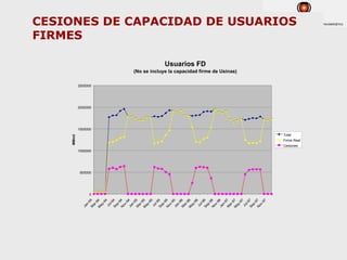 MMm3
                                                                                                                                                              FIRMES


Ja
  n-




            0
                500000
                         1000000
                                                                   1500000
                                                                             2000000
                                                                                       2500000
      94
M
  ar
     -9
M 4
 ay
     -9
        4
 Ju
    l-9
Se      4
   p-
      9
N 4
 ov
     -9
Ja 4
   n-
      9
M 5
  ar
     -9
M 5
 ay
     -9
        5
 Ju
    l-9
Se 5
   p-
      9
N 5
 ov
     -9
Ja 5
   n-
      9
M 6
  ar
     -9
M 6
 ay
     -9
        6
 Ju
    l-9
                                                                                                                                                Usuarios FD




Se 6
   p-
      9
N 6
 ov
     -9
Ja 6
   n-
      9
M 7
  ar
     -9
M 7
                                                                                                 (No se incluye la capacidad firme de Usinas)




 ay
     -9
        7
 Ju
    l-9
Se 7
   p-
      9
N 7
 ov
     -9
        7
                                                           Total
                                                                                                                                                              CESIONES DE CAPACIDAD DE USUARIOS




                                   Cesiones
                                              Firme Real
 