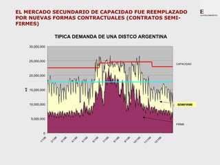 EL MERCADO SECUNDARIO DE CAPACIDAD FUE REEMPLAZADO
POR NUEVAS FORMAS CONTRACTUALES (CONTRATOS SEMI-
FIRMES)

                            TIPICA DEMANDA DE UNA DISTCO ARGENTINA
                                 ENTREGAS DE METROGAS (1996)

       30,000,000



       25,000,000
                                                                                                                                             CAPACIDAD
                                                                                                                                             1996


       20,000,000
                                                                                                                                             CAPACIDAD
                                                                                                                                             1993
  m3




       15,000,000



       10,000,000                                                                                                                              SEMIFIRME
                                                                                                                                            INTERRUMPIBLE




        5,000,000
                                                                                                                                             FIRME


                  0
                            96




                                                96


                                                         96




                                                                                        96
                   96




                                       96




                                                                    96


                                                                               96




                                                                                                   96




                                                                                                                           6


                                                                                                                                        6
                                                                                                              6
                                                                                                            /9



                                                                                                                        /9


                                                                                                                                     /9
                          1/




                                              1/


                                                       1/




                                                                                      1/
                1/




                                    1/




                                                                 1/


                                                                            1/




                                                                                                1/


                                                                                                          /1



                                                                                                                     /1


                                                                                                                                  /1
                        2/




                                            4/


                                                     5/




                                                                                    8/
             1/




                                 3/




                                                              6/


                                                                         7/




                                                                                             9/


                                                                                                        10



                                                                                                                  11


                                                                                                                               12
 