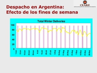 Million CM/Day




          20
               40
                    60
                         80




      0
                              100
 1-Jun

 8-Jun

15-Jun

22-Jun

29-Jun

  6-Jul

13-Jul

20-Jul

27-Jul

 3-Aug

10-Aug
                                                              Despacho en Argentina:




17-Aug
                                    Total Winter Deliveries




24-Aug

31-Aug

 7-Sep
                                                              Efecto de los fines de semana




14-Sep

21-Sep

28-Sep
 
