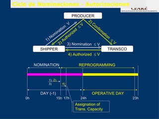 Ciclo de Nominaciones - Autorizaciones

                                    PRODUCER
                                              2)
                                V           V    Co
                            n             ≤         nf
                       a tio            d              irm
                     in                e                  at
                 o m              oriz                       io
                                h                               n
              1)N            ut                                   ≤
                       2 ) A 3) Nomination                          V
                                                  ≤V
           SHIPPER                                              TRANSCO
                                4) Authorized ≤ V

         NOMINATION                  REPROGRAMMING


                1), 2),
                3)        4)


           DAY (-1)                           OPERATIVE DAY
    0h                15h 17h         24h                                 23h
                                   Assignation of
                                   Trans. Capacity
 