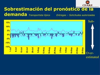 Sobrestimación del pronóstico de la
demanda Transportista típico Entregas – Solicitudes autorizadas
 15%                                                                                                                         Sub-
 10%

  5%

  0%

 -5%

-10%

-15%
   1-Jul

           8-Jul

                   15-Jul

                            22-Jul

                                     29-Jul




                                                                        26-Aug




                                                                                         9-Sep
                                              5-Aug

                                                      12-Aug

                                                               19-Aug




                                                                                 2-Sep




                                                                                                 16-Sep

                                                                                                          23-Sep

                                                                                                                   30-Sep
                                                                                                                            Over-
                                                                                                                            estimated
 
