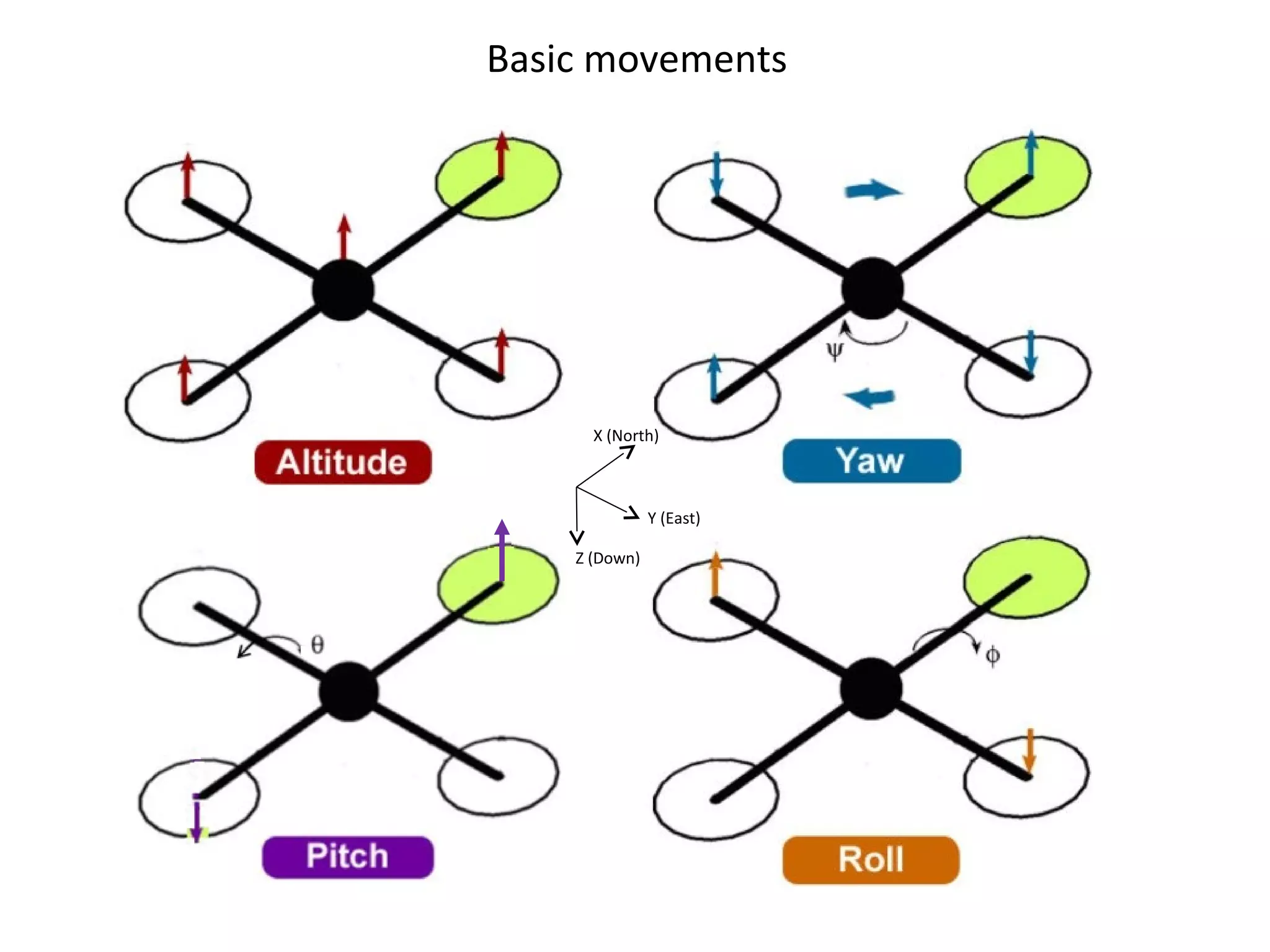 Basic movements
X (North)
Y (East)
Z (Down)
 
