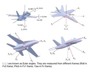 , ,  are known as Euler angles. They are measured from different frames (Roll in
Fv2 frame, Pitch in Fv1 frame, Yaw in Fv frame)
 