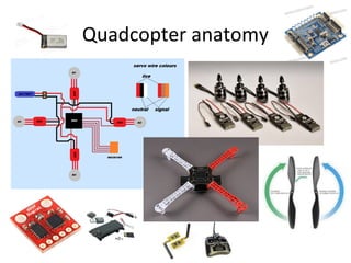 Quadcopter anatomy
 