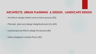 Architects design interior and outdoor spaces (3D)
Planners plan and design Neighborhood /city (2D)
Landscape architects design Enclosures (4D)
Urban Designers creates Place (3D)
ARCHITECTS, URBAN PLANNING & DESIGN , LANDSCAPE DESIGN
 