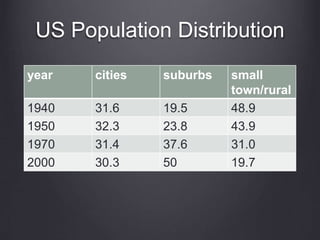 US Population Distribution
year cities suburbs small
town/rural
1940 31.6 19.5 48.9
1950 32.3 23.8 43.9
1970 31.4 37.6 31.0
2000 30.3 50 19.7
 