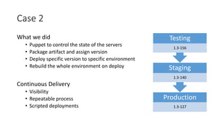 Case 2
What we did
• Puppet to control the state of the servers
• Package artifact and assign version
• Deploy specific version to specific environment
• Rebuild the whole environment on deploy
Continuous Delivery
• Visibility
• Repeatable process
• Scripted deployments
Production
1.3-127
Staging
1.3-140
Testing
1.3-156
 