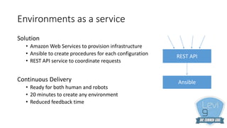 Environments as a service
Solution
• Amazon Web Services to provision infrastructure
• Ansible to create procedures for each configuration
• REST API service to coordinate requests
Continuous Delivery
• Ready for both human and robots
• 20 minutes to create any environment
• Reduced feedback time
REST API
Ansible
 