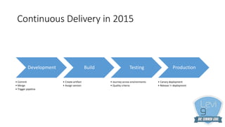 Continuous Delivery in 2015
Development
• Commit
• Merge
• Trigger pipeline
Build
• Create artifact
• Assign version
Testing
• Journey across environments
• Quality criteria
Production
• Canary deployment
• Release != deployment
 
