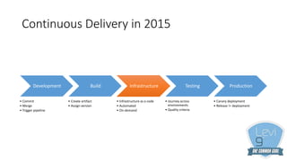 Continuous Delivery in 2015
Development
• Commit
• Merge
• Trigger pipeline
Build
• Create artifact
• Assign version
Infrastructure
• Infrastructure as a code
• Automated
• On-demand
Testing
• Journey across
environments
• Quality criteria
Production
• Canary deployment
• Release != deployment
 