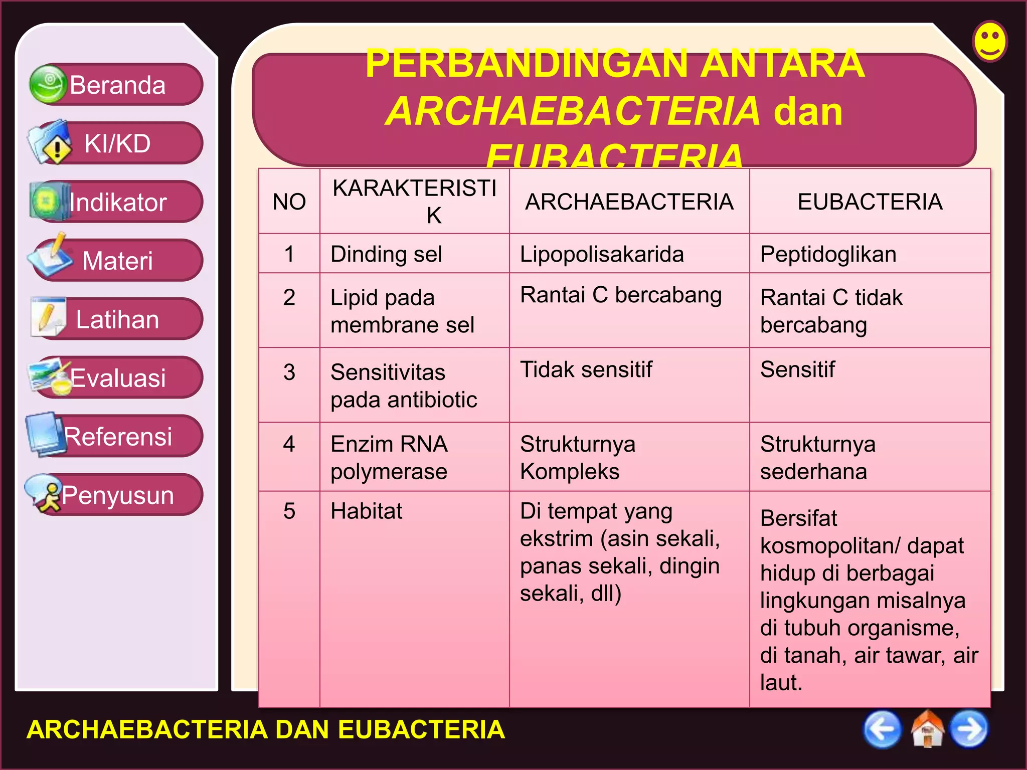 Beranda 
KI/KD 
Indikator 
Materi 
Latihan 
Evaluasi 
Referensi 
Penyusun 
PERBANDINGAN ANTARA 
ARCHAEBACTERIA dan 
EUBACTERIA 
NO 
KARAKTERISTI 
K 
ARCHAEBACTERIA DAN EUBACTERIA 
ARCHAEBACTERIA EUBACTERIA 
1 Dinding sel Lipopolisakarida Peptidoglikan 
2 Lipid pada 
membrane sel 
Rantai C bercabang Rantai C tidak 
bercabang 
3 Sensitivitas 
pada antibiotic 
Tidak sensitif Sensitif 
4 Enzim RNA 
polymerase 
Strukturnya 
Kompleks 
Strukturnya 
sederhana 
5 Habitat Di tempat yang 
ekstrim (asin sekali, 
panas sekali, dingin 
sekali, dll) 
Bersifat 
kosmopolitan/ dapat 
hidup di berbagai 
lingkungan misalnya 
di tubuh organisme, 
di tanah, air tawar, air 
laut. 
 