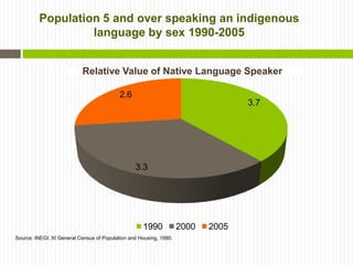 Population 5 and over speaking an indigenous
                  language by sex 1990-2005


                           Relative Value of Native Language Speaker

                                           2.6
                                                                                  3.7




                                                 3.3




                                                    1990            2000   2005
Source: INEGI. XI General Census of Population and Housing, 1990.
 