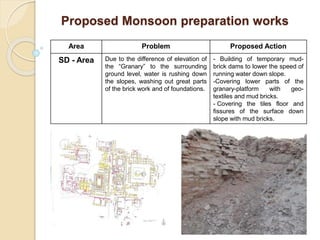 Proposed Monsoon preparation works 
Area Problem Proposed Action 
SD - Area Due to the difference of elevation of 
the “Granary” to the surrounding 
ground level, water is rushing down 
the slopes, washing out great parts 
of the brick work and of foundations. 
- Building of temporary mud-brick 
dams to lower the speed of 
running water down slope. 
-Covering lower parts of the 
granary-platform with geo-textiles 
and mud bricks. 
- Covering the tiles floor and 
fissures of the surface down 
slope with mud bricks. 
 
