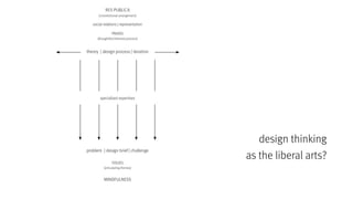design thinking 
as the liberal arts?
 