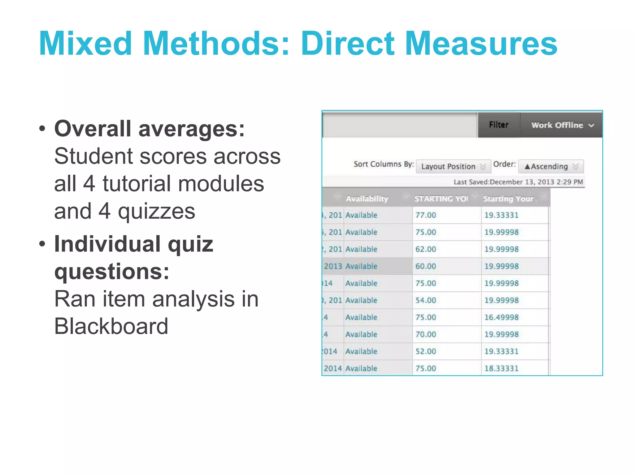 Mixed Methods: Direct Measures 
• Overall averages: 
Student scores across 
all 4 tutorial modules 
and 4 quizzes 
• Individual quiz 
questions: 
Ran item analysis in 
Blackboard 
 