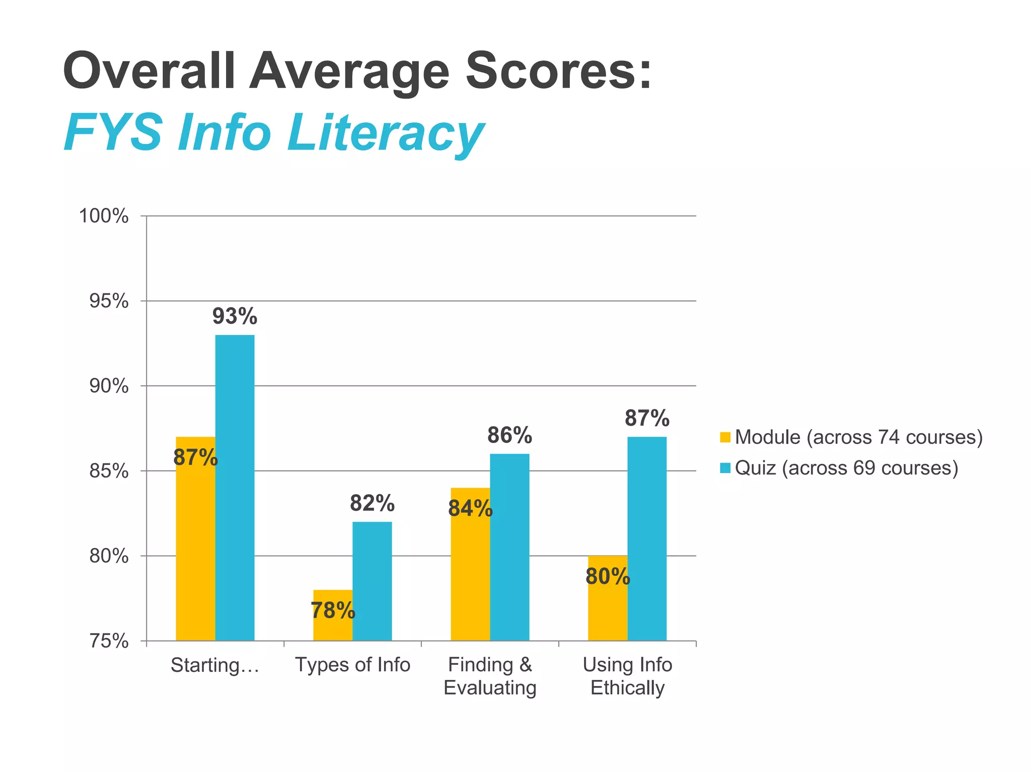 Overall Average Scores: 
FYS Info Literacy 
87% 
78% 
84% 
80% 
93% 
82% 
86% 
87% 
100% 
95% 
90% 
85% 
80% 
75% 
Starting… Types of Info Finding & 
Evaluating 
Using Info 
Ethically 
Module (across 74 courses) 
Quiz (across 69 courses) 
 