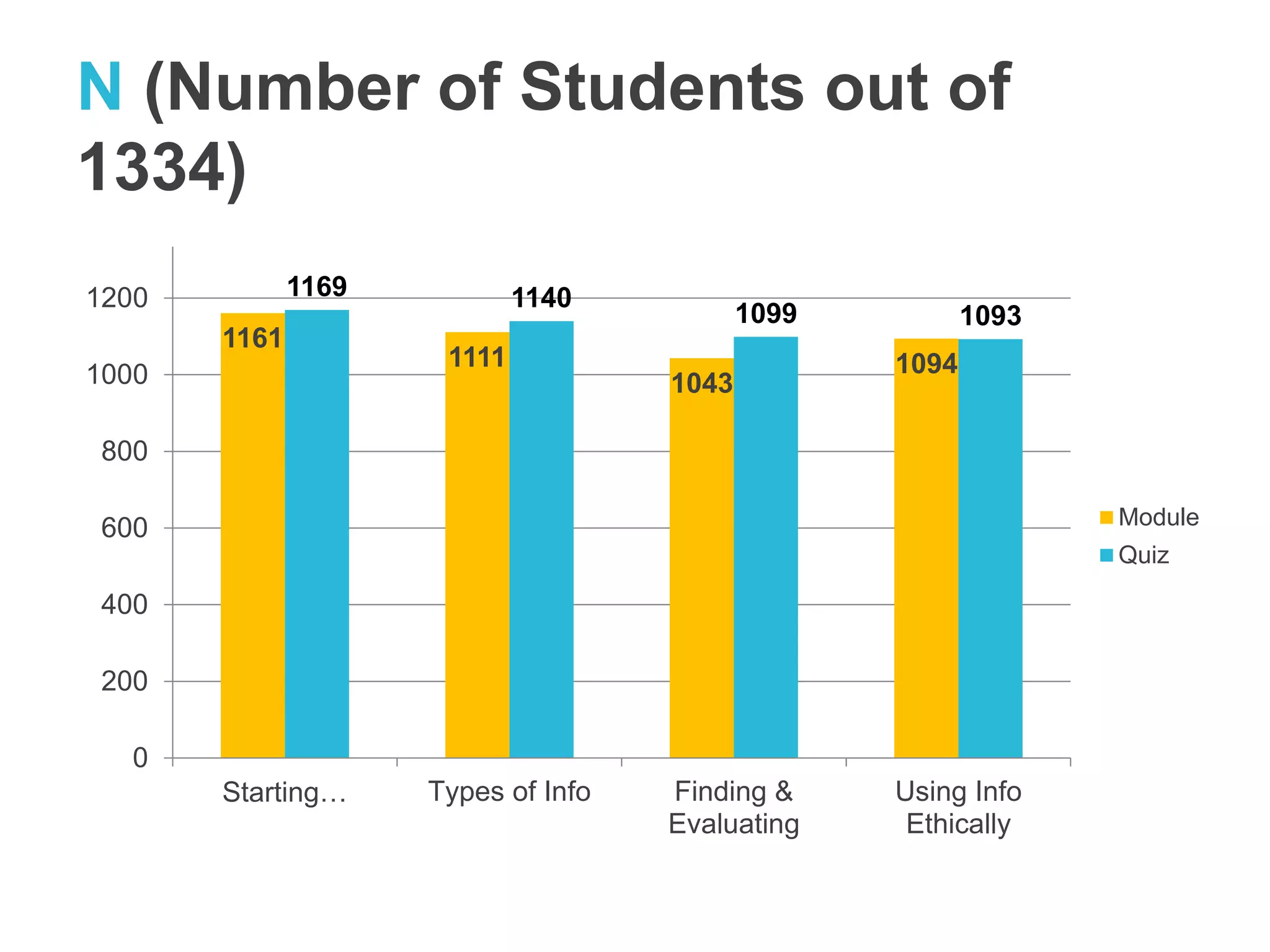 N (Number of Students out of 
1334) 
1161 
1111 
1043 
1094 
1169 1140 
1099 1093 
1200 
1000 
800 
600 
400 
200 
0 
Starting… Types of Info Finding & 
Evaluating 
Using Info 
Ethically 
Module 
Quiz 
 
