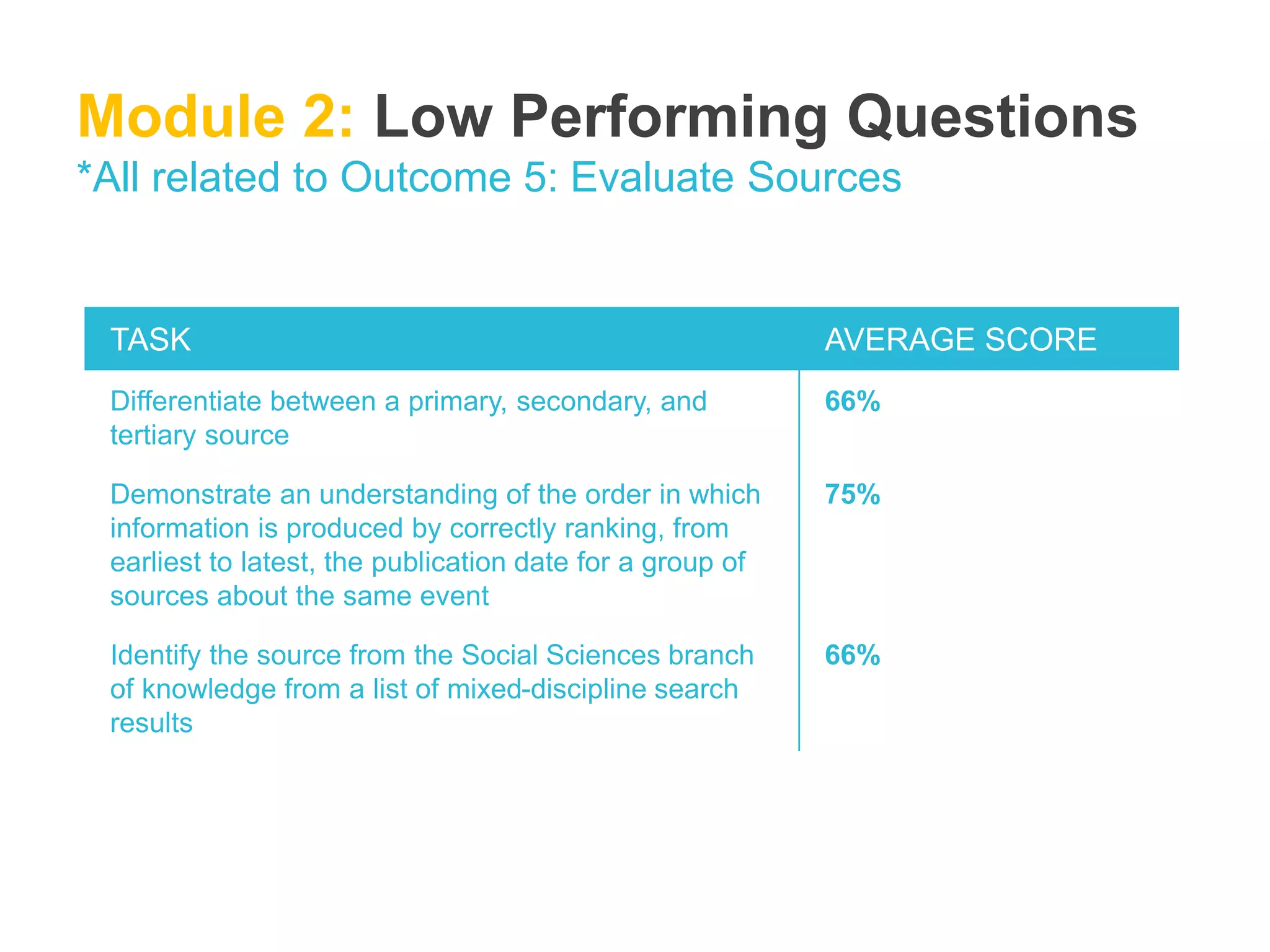 Module 2: Low Performing Questions 
*All related to Outcome 5: Evaluate Sources 
TASK AVERAGE SCORE 
Differentiate between a primary, secondary, and 
tertiary source 
66% 
Demonstrate an understanding of the order in which 
information is produced by correctly ranking, from 
earliest to latest, the publication date for a group of 
sources about the same event 
75% 
Identify the source from the Social Sciences branch 
of knowledge from a list of mixed-discipline search 
results 
66% 
 