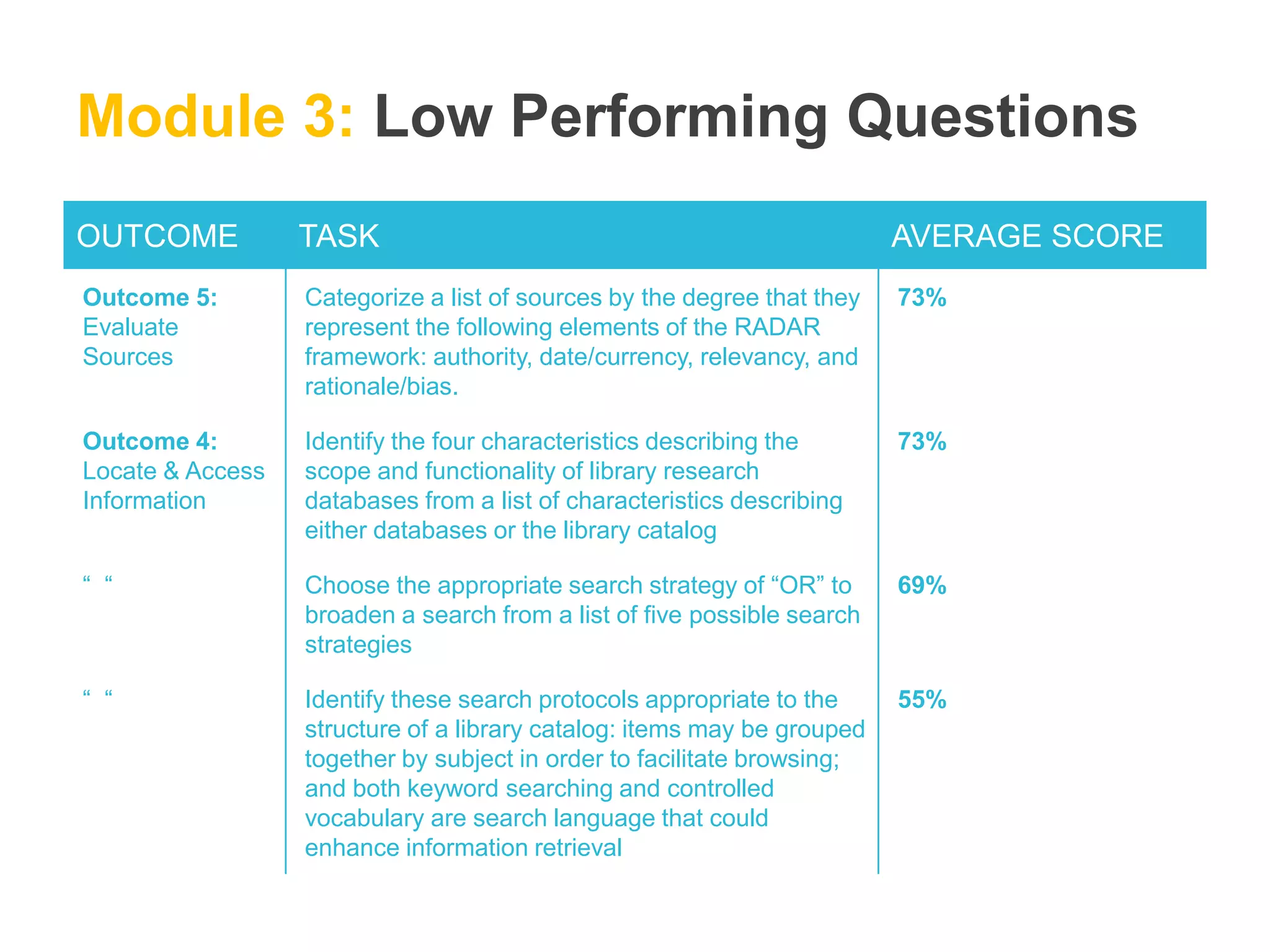 Module 3: Low Performing Questions 
OUTCOME TASK AVERAGE SCORE 
Outcome 5: 
Evaluate 
Sources 
Categorize a list of sources by the degree that they 
represent the following elements of the RADAR 
framework: authority, date/currency, relevancy, and 
rationale/bias. 
73% 
Outcome 4: 
Locate & Access 
Information 
Identify the four characteristics describing the 
scope and functionality of library research 
databases from a list of characteristics describing 
either databases or the library catalog 
73% 
“ “ Choose the appropriate search strategy of “OR” to 
broaden a search from a list of five possible search 
strategies 
69% 
“ “ Identify these search protocols appropriate to the 
structure of a library catalog: items may be grouped 
together by subject in order to facilitate browsing; 
and both keyword searching and controlled 
vocabulary are search language that could 
enhance information retrieval 
55% 
 