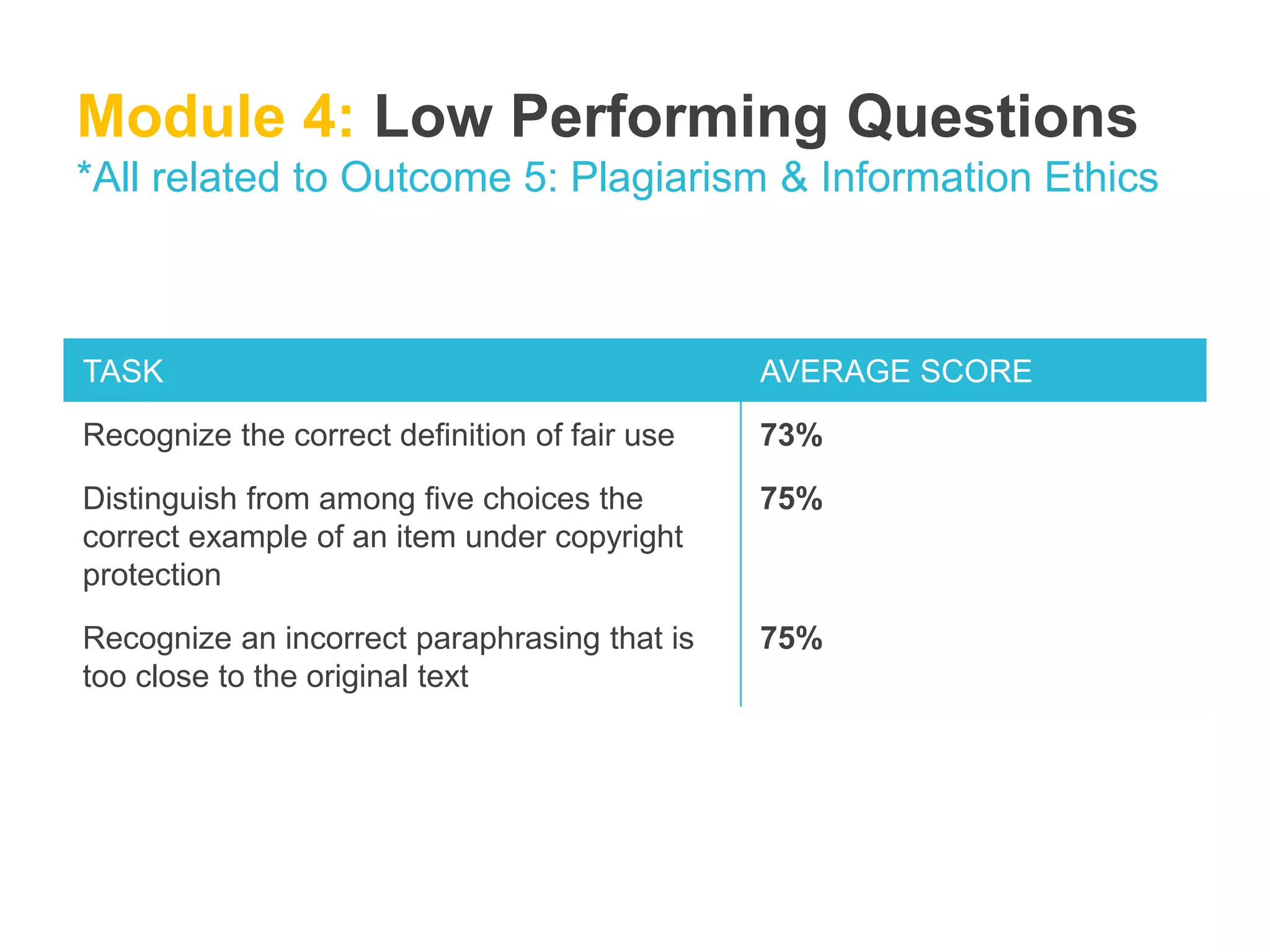 Module 4: Low Performing Questions 
*All related to Outcome 5: Plagiarism & Information Ethics 
TASK AVERAGE SCORE 
Recognize the correct definition of fair use 73% 
Distinguish from among five choices the 
correct example of an item under copyright 
protection 
75% 
Recognize an incorrect paraphrasing that is 
too close to the original text 
75% 
 