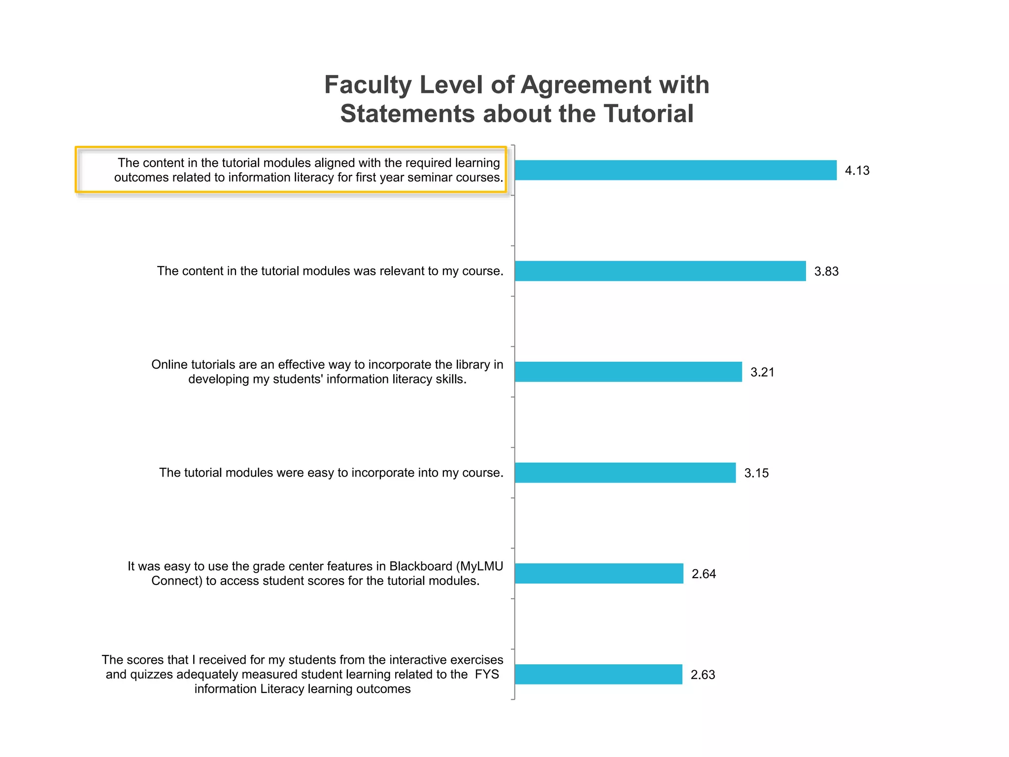 4.13 
3.83 
3.21 
3.15 
Faculty Level of Agreement with 
Statements about the Tutorial 
2.64 
2.63 
The content in the tutorial modules aligned with the required learning 
outcomes related to information literacy for first year seminar courses. 
The content in the tutorial modules was relevant to my course. 
Online tutorials are an effective way to incorporate the library in 
developing my students' information literacy skills. 
The tutorial modules were easy to incorporate into my course. 
It was easy to use the grade center features in Blackboard (MyLMU 
Connect) to access student scores for the tutorial modules. 
The scores that I received for my students from the interactive exercises 
and quizzes adequately measured student learning related to the FYS 
information Literacy learning outcomes 
 