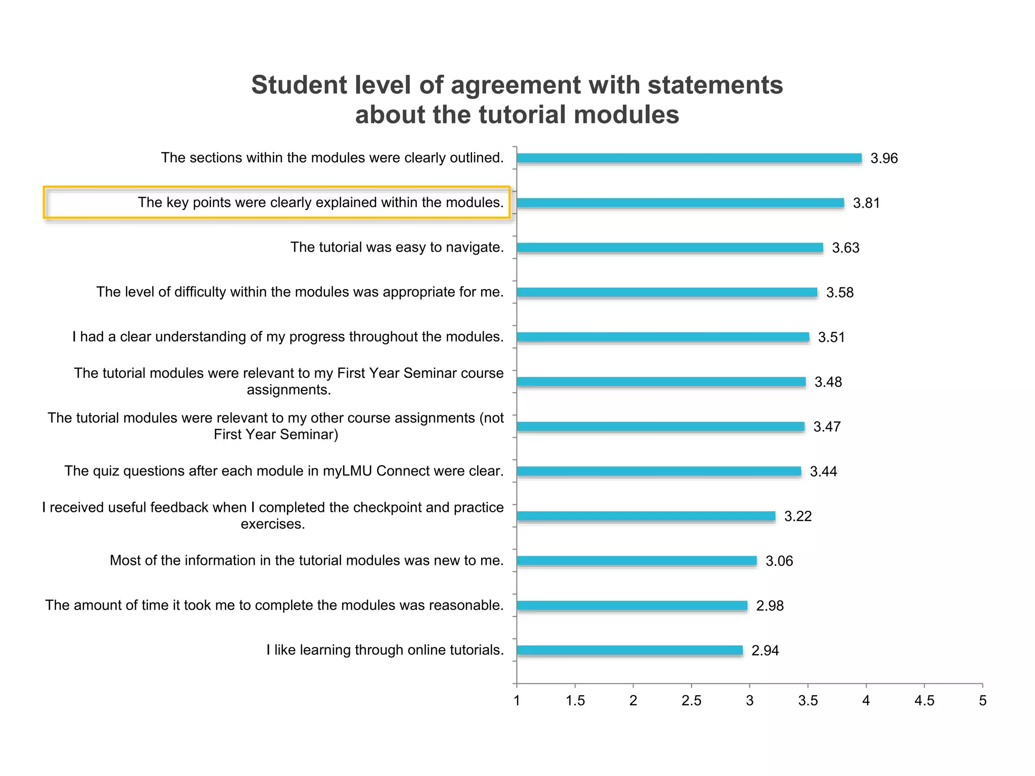3.96 
3.81 
3.63 
3.58 
3.51 
3.48 
3.47 
3.44 
3.22 
Student level of agreement with statements 
3.06 
2.98 
2.94 
about the tutorial modules 
1 1.5 2 2.5 3 3.5 4 4.5 5 
The sections within the modules were clearly outlined. 
The key points were clearly explained within the modules. 
The tutorial was easy to navigate. 
The level of difficulty within the modules was appropriate for me. 
I had a clear understanding of my progress throughout the modules. 
The tutorial modules were relevant to my First Year Seminar course 
assignments. 
The tutorial modules were relevant to my other course assignments (not 
First Year Seminar) 
The quiz questions after each module in myLMU Connect were clear. 
I received useful feedback when I completed the checkpoint and practice 
exercises. 
Most of the information in the tutorial modules was new to me. 
The amount of time it took me to complete the modules was reasonable. 
I like learning through online tutorials. 
 