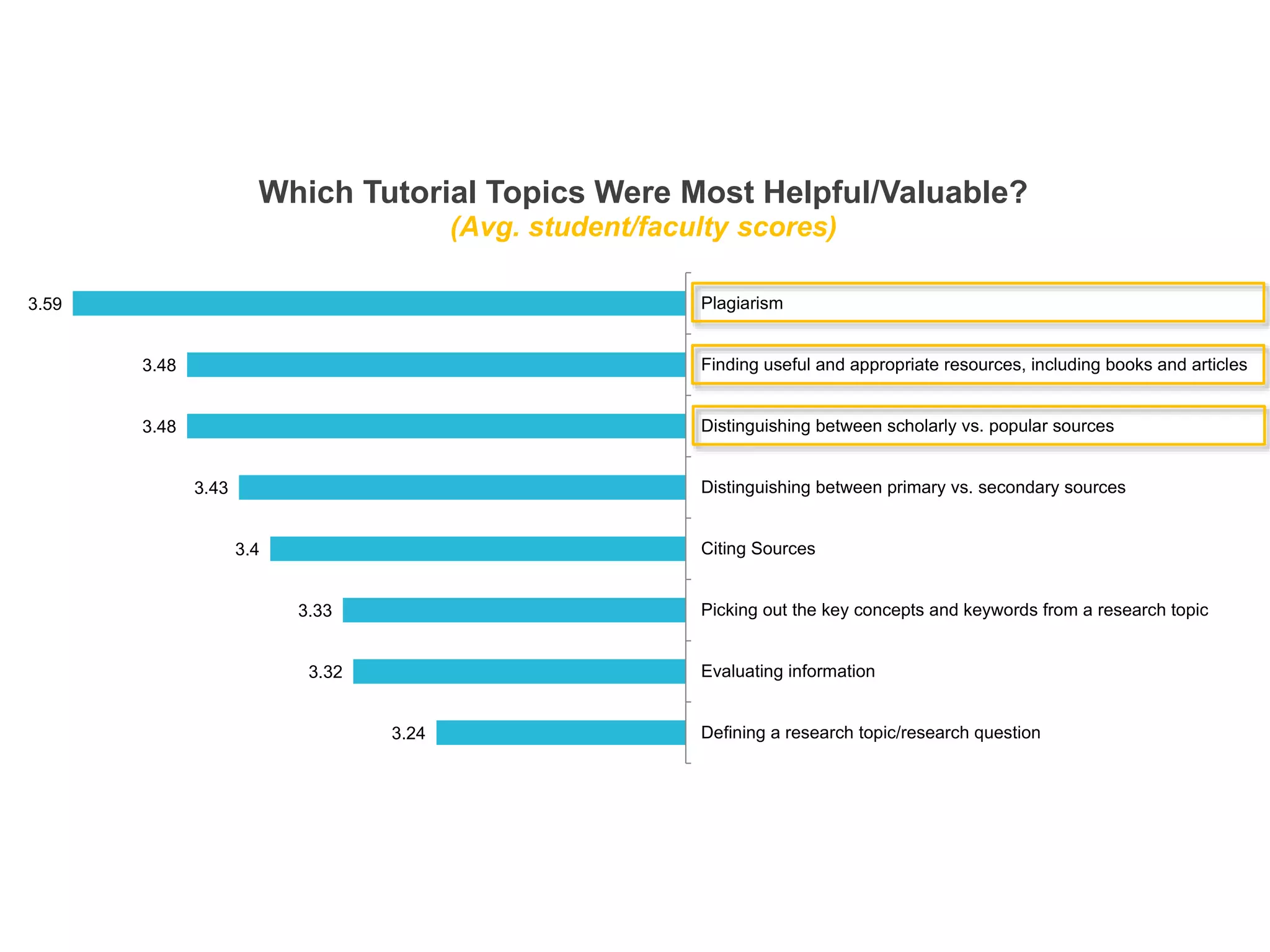 3.59 
3.48 
3.48 
3.43 
Which Tutorial Topics Were Most Helpful/Valuable? 
3.4 
3.33 
3.32 
3.24 
(Avg. student/faculty scores) 
Plagiarism 
Finding useful and appropriate resources, including books and articles 
Distinguishing between scholarly vs. popular sources 
Distinguishing between primary vs. secondary sources 
Citing Sources 
Picking out the key concepts and keywords from a research topic 
Evaluating information 
Defining a research topic/research question 
 