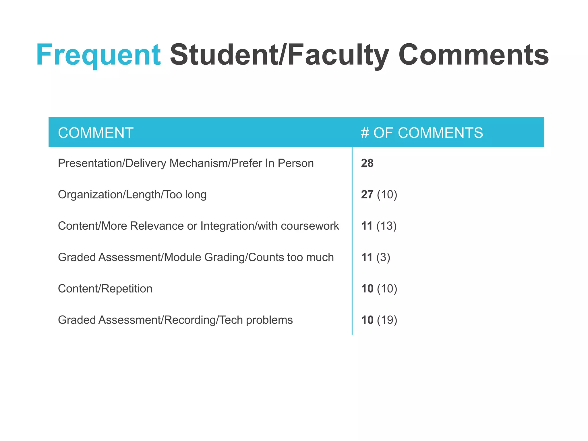 Frequent Student/Faculty Comments 
COMMENT # OF COMMENTS 
Presentation/Delivery Mechanism/Prefer In Person 28 
Organization/Length/Too long 27 (10) 
Content/More Relevance or Integration/with coursework 11 (13) 
Graded Assessment/Module Grading/Counts too much 11 (3) 
Content/Repetition 10 (10) 
Graded Assessment/Recording/Tech problems 10 (19) 
 