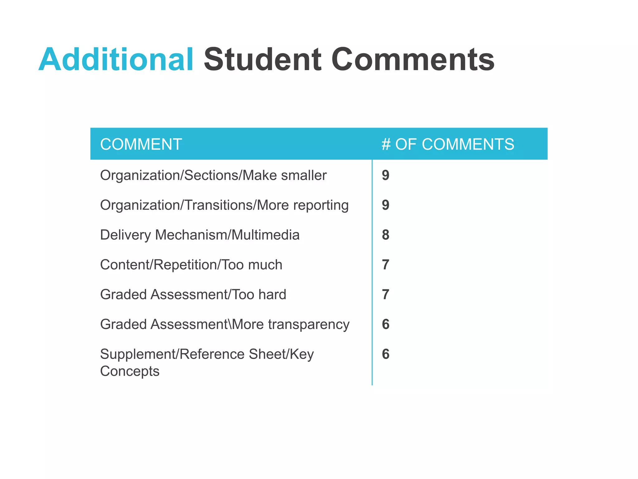 Additional Student Comments 
COMMENT # OF COMMENTS 
Organization/Sections/Make smaller 9 
Organization/Transitions/More reporting 9 
Delivery Mechanism/Multimedia 8 
Content/Repetition/Too much 7 
Graded Assessment/Too hard 7 
Graded AssessmentMore transparency 6 
Supplement/Reference Sheet/Key 
Concepts 
6 
 