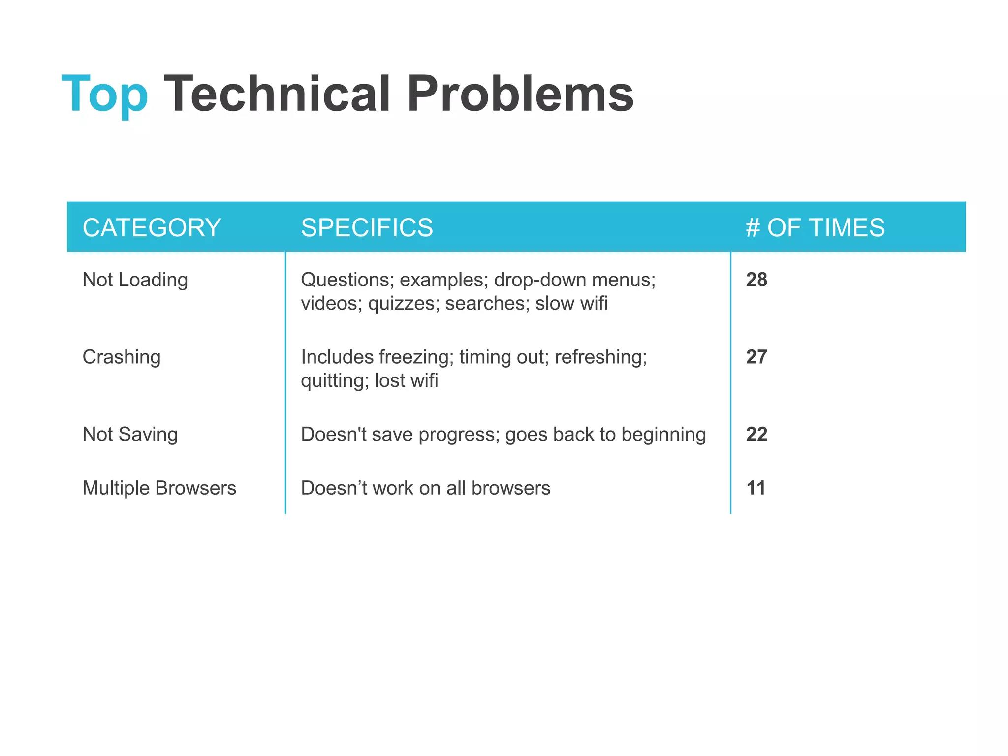 Top Technical Problems 
CATEGORY SPECIFICS # OF TIMES 
Not Loading Questions; examples; drop-down menus; 
videos; quizzes; searches; slow wifi 
28 
Crashing Includes freezing; timing out; refreshing; 
quitting; lost wifi 
27 
Not Saving Doesn't save progress; goes back to beginning 22 
Multiple Browsers Doesn’t work on all browsers 11 
 