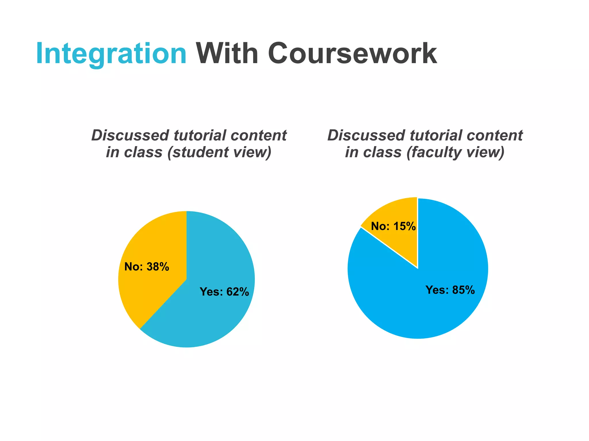 Integration With Coursework 
Discussed tutorial content 
in class (student view) 
Discussed tutorial content 
in class (faculty view) 
Yes: 62% 
No: 38% 
Yes: 85% 
No: 15% 
 