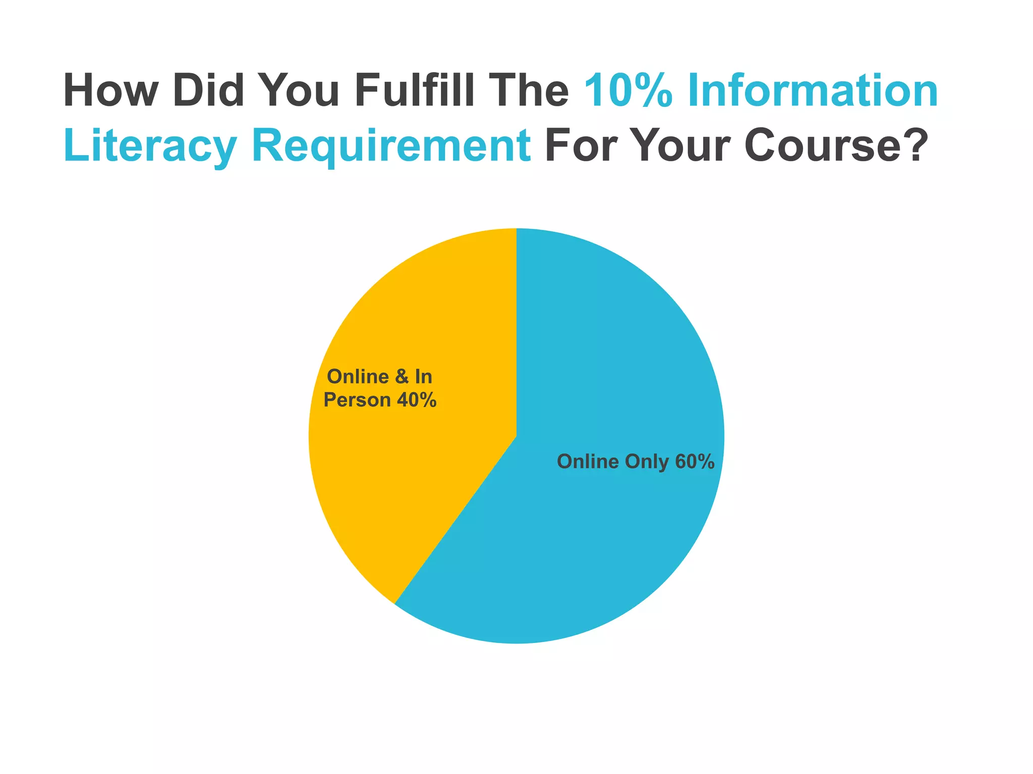 How Did You Fulfill The 10% Information 
Literacy Requirement For Your Course? 
Online Only 60% 
Online & In 
Person 40% 
 
