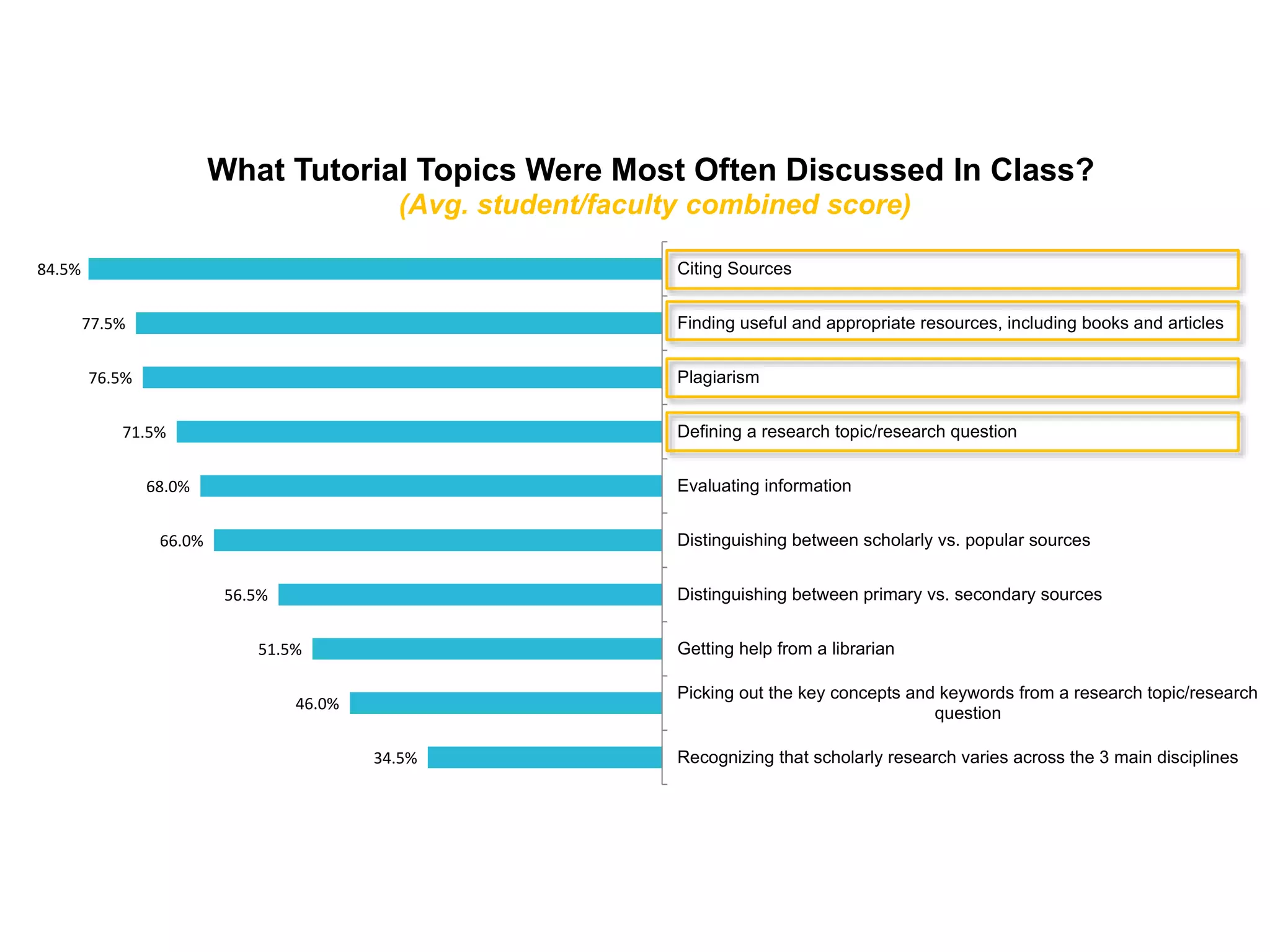 84.5% 
77.5% 
76.5% 
71.5% 
68.0% 
66.0% 
What Tutorial Topics Were Most Often Discussed In Class? 
56.5% 
51.5% 
46.0% 
(Avg. student/faculty combined score) 
34.5% 
Citing Sources 
Finding useful and appropriate resources, including books and articles 
Plagiarism 
Defining a research topic/research question 
Evaluating information 
Distinguishing between scholarly vs. popular sources 
Distinguishing between primary vs. secondary sources 
Getting help from a librarian 
Picking out the key concepts and keywords from a research topic/research 
question 
Recognizing that scholarly research varies across the 3 main disciplines 
 