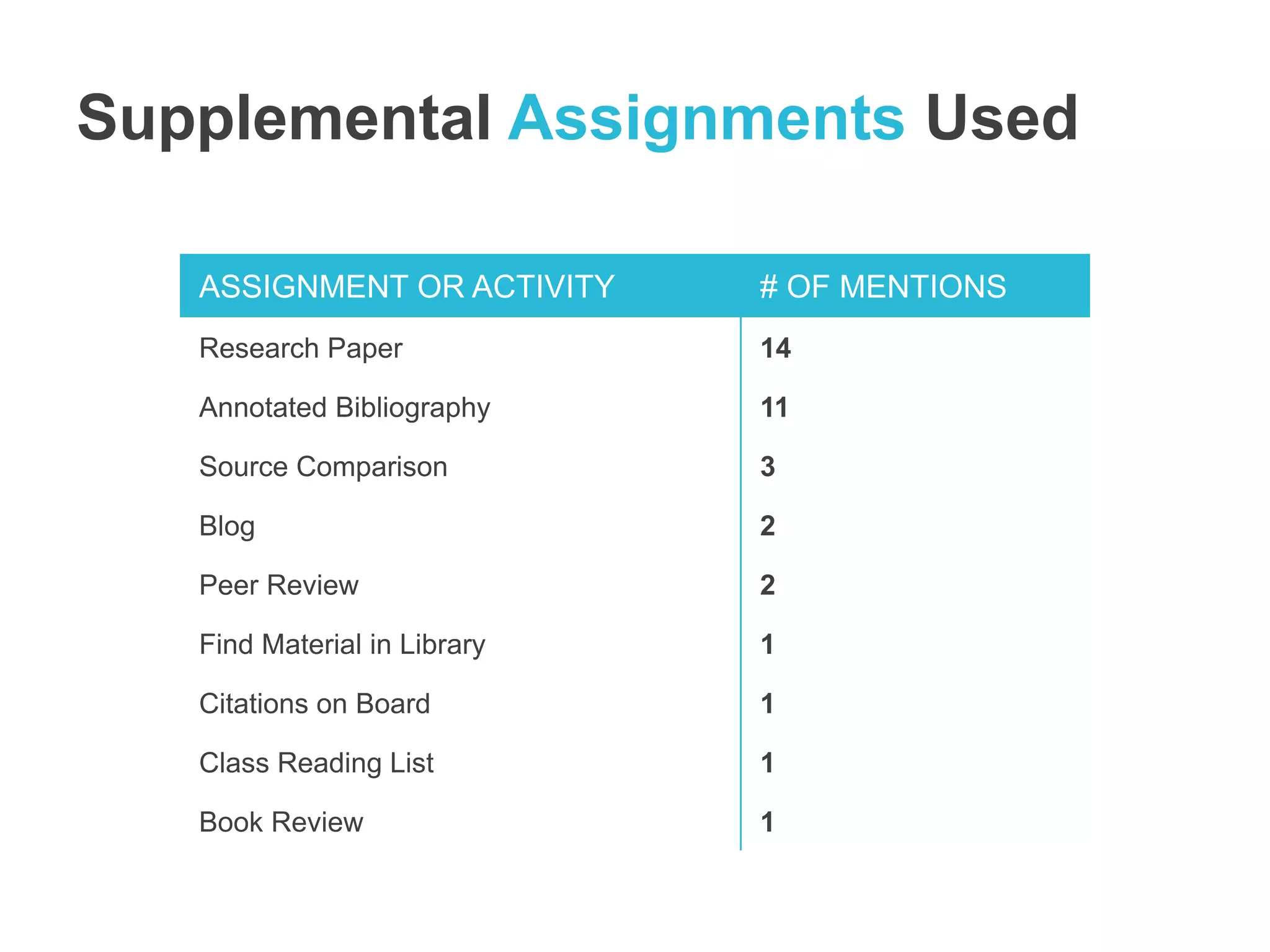 Supplemental Assignments Used 
ASSIGNMENT OR ACTIVITY # OF MENTIONS 
Research Paper 14 
Annotated Bibliography 11 
Source Comparison 3 
Blog 2 
Peer Review 2 
Find Material in Library 1 
Citations on Board 1 
Class Reading List 1 
Book Review 1 
 