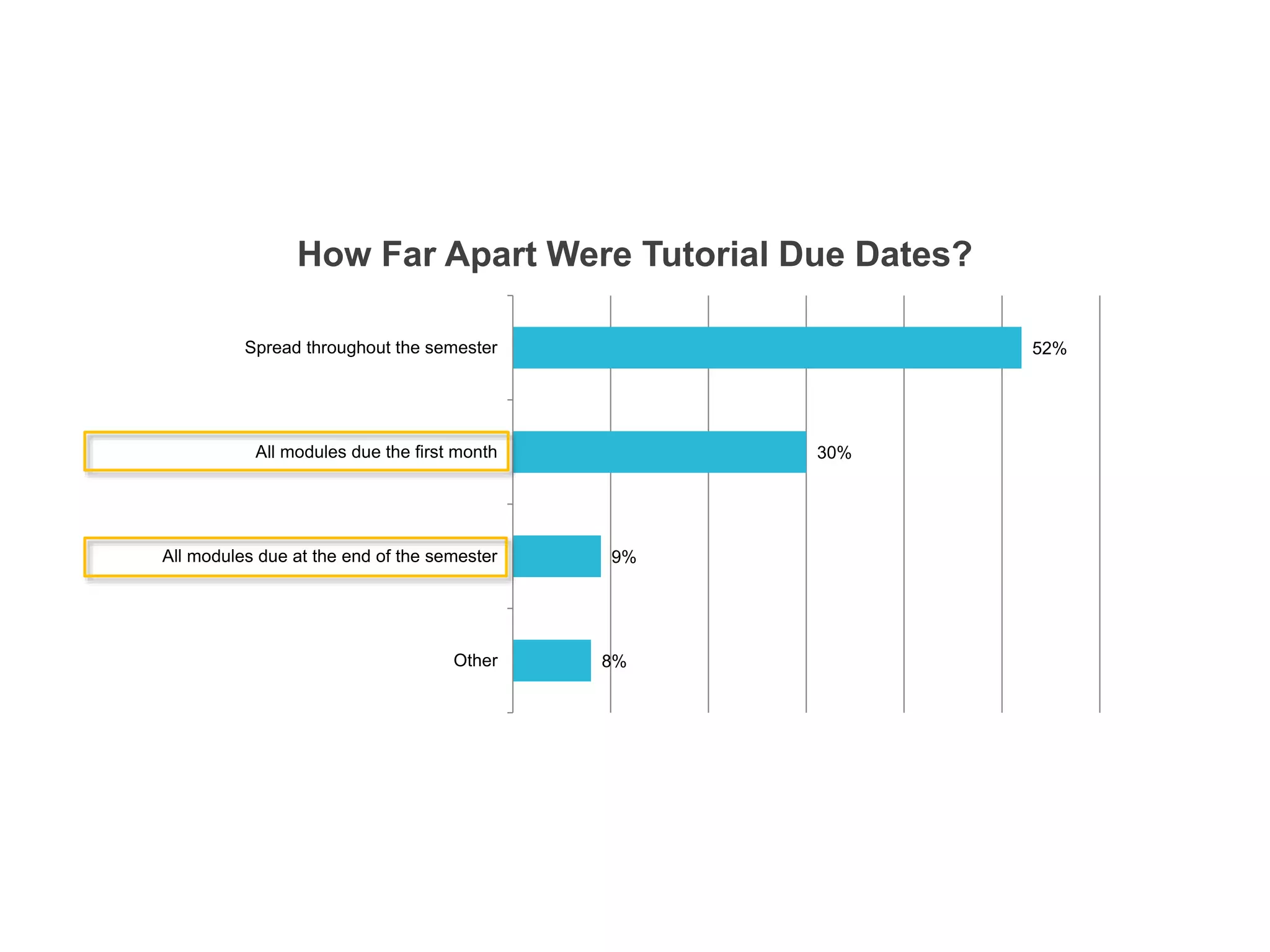 52% 
How Far Apart Were Tutorial Due Dates? 
30% 
9% 
8% 
Spread throughout the semester 
All modules due the first month 
All modules due at the end of the semester 
Other 
 