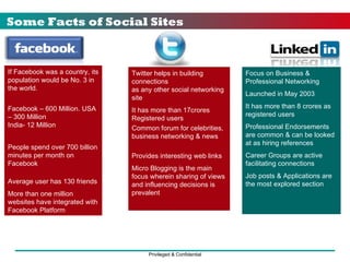 Some Facts of Social Sites   If Facebook was a country, its population would be No. 3 in the world.  Facebook – 600 Million. USA – 300 Million India- 12 Million People spend over 700 billion minutes per month on Facebook Average user has 130 friends More than one million websites have integrated with Facebook Platform Twitter helps in building connections as any other social networking site It has more than 17crores Registered users Common forum for celebrities, business networking & news Provides interesting web links  Micro Blogging is the main focus wherein sharing of views and influencing decisions is prevalent Focus on Business & Professional Networking Launched in May 2003 It has more than 8 crores as registered users Professional Endorsements are common & can be looked at as hiring references Career Groups are active facilitating connections Job posts & Applications are the most explored section                                                                                               