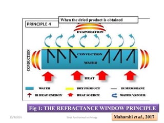 When the dried product is obtained
Fig 1: THE REFRACTANCE WINDOW PRINCIPLE
Maharshi et al., 201729/3/2019 10Dept.Postharvest technlogy
 