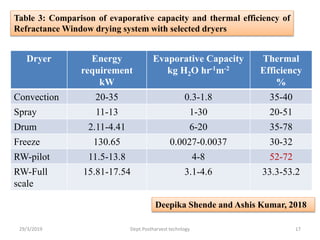 Table 3: Comparison of evaporative capacity and thermal efficiency of
Refractance Window drying system with selected dryers
Deepika Shende and Ashis Kumar, 2018
Dryer Energy
requirement
kW
Evaporative Capacity
kg H2O hr-1m-2
Thermal
Efficiency
%
Convection 20-35 0.3-1.8 35-40
Spray 11-13 1-30 20-51
Drum 2.11-4.41 6-20 35-78
Freeze 130.65 0.0027-0.0037 30-32
RW-pilot 11.5-13.8 4-8 52-72
RW-Full
scale
15.81-17.54 3.1-4.6 33.3-53.2
29/3/2019 17Dept.Postharvest technlogy
 