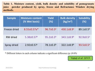 Sample Moisture content
(% Wet basis)
Yield
(%)
Bulk density
(kg/m3)
Solubility
(%)
Freeze dried 8.55±0.57a* 96.7±0.3a 430.1±8.9a 89.1±0.5b
RW dried 5.38±0.57b 95.2±0.3b 343.1±8.9b 92.9±0.5a
Spray dried 2.92±0.57c 78.1±0.3b 322.1±8.9b 93.5±0.5a
Table 1. Moisture content, yield, bulk density and solubility of pomegranate
juice powder produced by spray, freeze and Refractance Window drying
methods.
* Different letters in each column indicate a significant difference (p ≤0.05)
29/3/2019 28Dept.Postharvest technlogy
Vahid et al., 2015
 