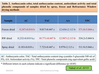 Sample AC TAC AA TPC
Freeze dried 0.247±0.018 b 9.017±0.447 c 12.656±2.113 b 571.0±5.044 a
RW dried 0.232±0.018 b,c 10.771±0.447 b 12.947±2.113 b 534.2±5.044 b
Spray dried 0.183±0.018 c 7.723±0.447 c 9.979±2.113 c 511.9±5.044 c
Table 2. Anthocyanin color, total anthocyanins content, antioxidant activity and total
phenolic compounds of samples dried by spray, freeze and Refractance Window
drying methods
AC: Anthocyanin color, TAC: Total anthocyanins content (mg cyanidin-3-glucoside/100 ml of
PJ), AA: Antioxidant activity (%), TPC: Total phenolic compounds (mg equivalent gallic acid)
* Different letters in each column indicate a significant difference (p ≤0.05)
29/3/2019 29Dept.Postharvest technlogy
Vahid et al., 2015
 