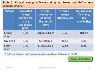 Sample Calculated
energy
needed for
drying
1kg sample
(kWh)
Energy
consumption
for drying
1kg sample
(kWh)
Overall
energy
efficiency (%)
CO2 Emission
for drying
1kg
sample (kg)
Freeze
dried
1.46 130.65±0.82 a* 1.12 104.52
RW dried 1.36 4.31±0.82 c 31.56 3.45
Spray
dried
1.42 11.01±0.82 b 12.92 8.81
Table 3: Overall energy efficiency of spray, freeze and Refractance
Window dryers.
* Different letters in each column indicate a significant difference (p ≤0.05)
29/3/2019 30Dept.Postharvest technlogy
Vahid et al., 2015
 